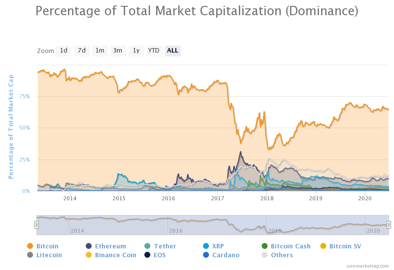 Аналитики Pantera Capital прогнозируют увеличение рыночной доли альткоинов