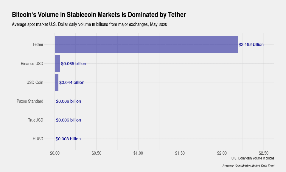 Анализ объемов торгов на рынке биткоина от Coin Metrics