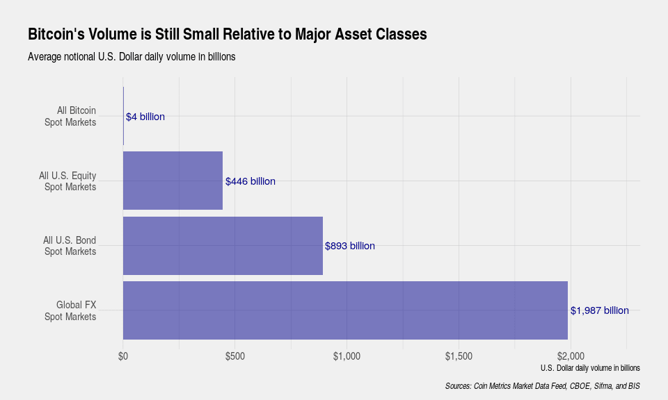 Объем биткоина. Spot Market. Asset Coin Global. U.S. Equity Markets. Comparing Volume.