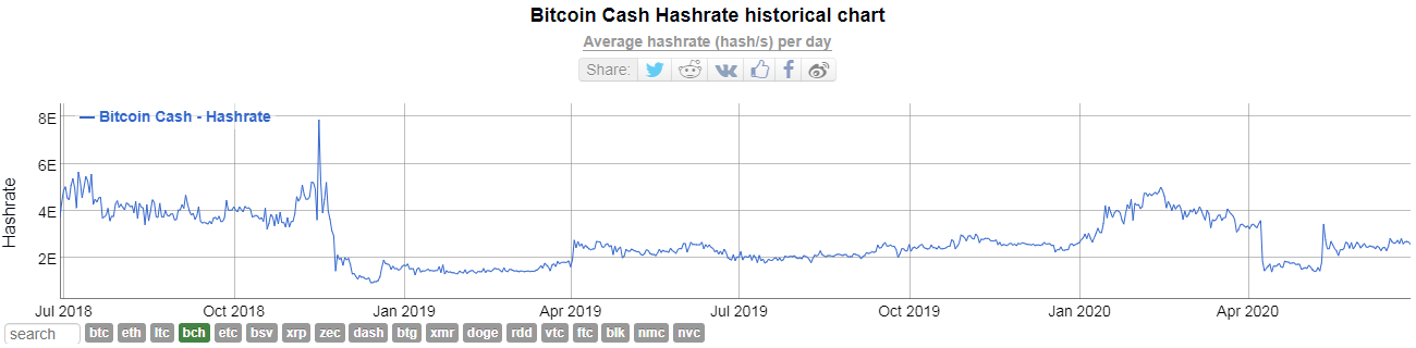 Bitcoin Cash стремительно слабеет по отношению к биткоину