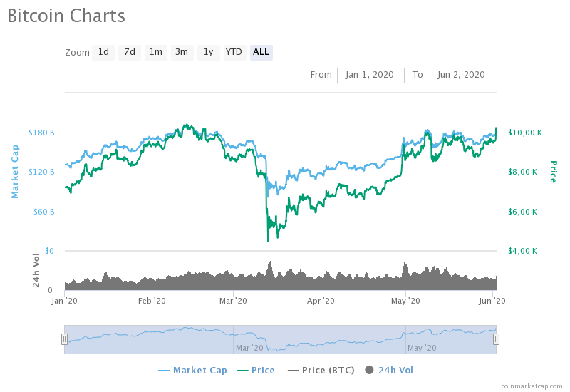 Биткоин прорывается выше $10 000: Ралли начинается?