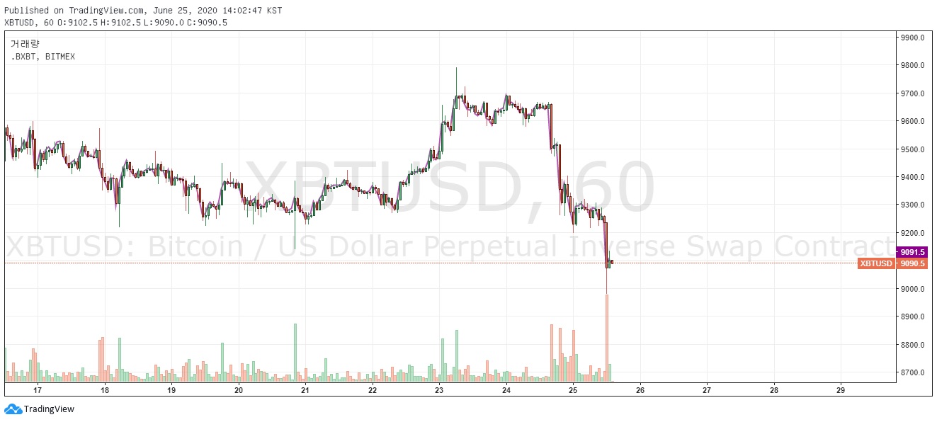 Четыре причины, из-за которых цена биткоина упала ниже $9000