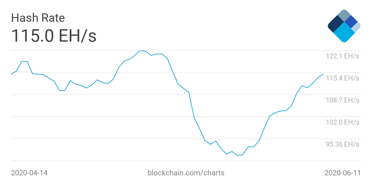 Хешрейт биткоина превысил 115 EH/s