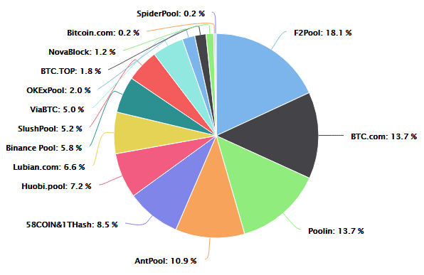 Хешрейт биткоина превысил 115 EH/s