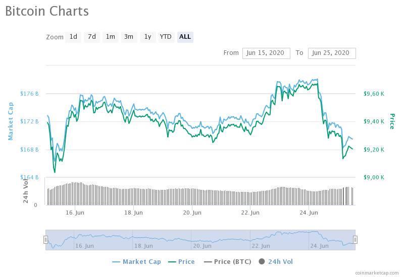 Индекс волатильности биткоина на этой неделе упал до 30%