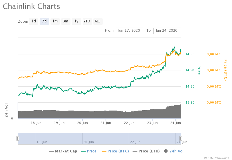 Каковы причины очередного взлета токена Chainlink?