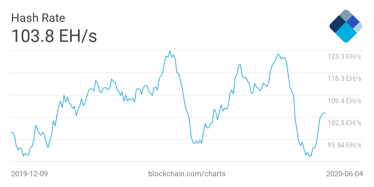 Майнинг-пул Binance закрепился на 11-ой строчке по объемам вычислительных мощностей