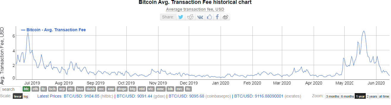 Транзакционные сборы в сети биткоина упали до апрельского минимума