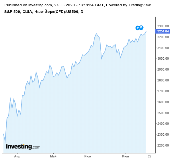 Биткоин позитивно отреагировал на скачок индекса S&P 500