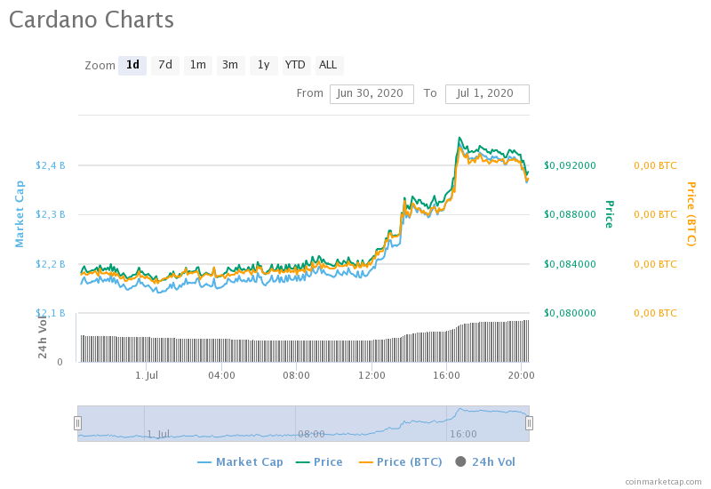 Cardano подскочил почти на 10% в преддверии обновления Shelley