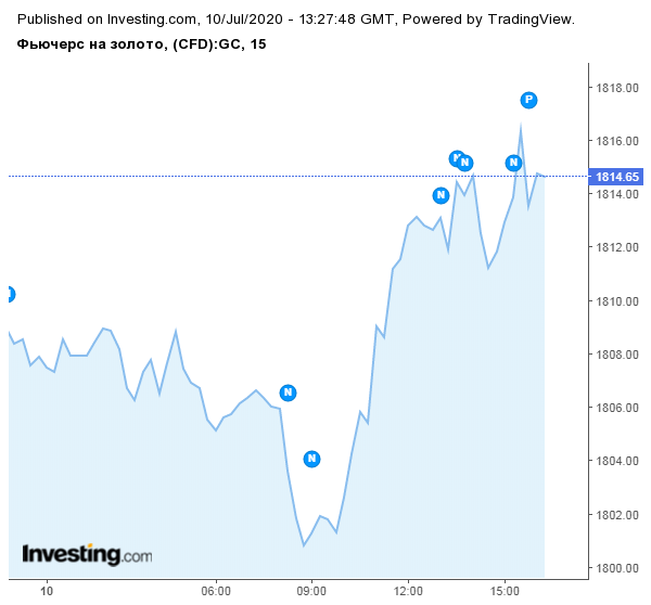 Цены на золото обновляют максимумы: Как отреагирует биткоин?