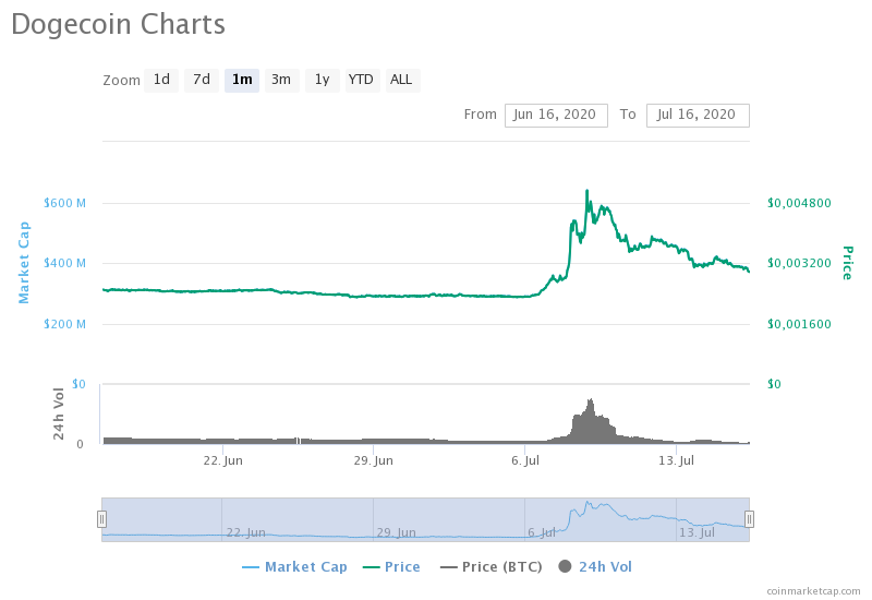 Dogecoin теряет позиции после достижения двухлетнего максимума