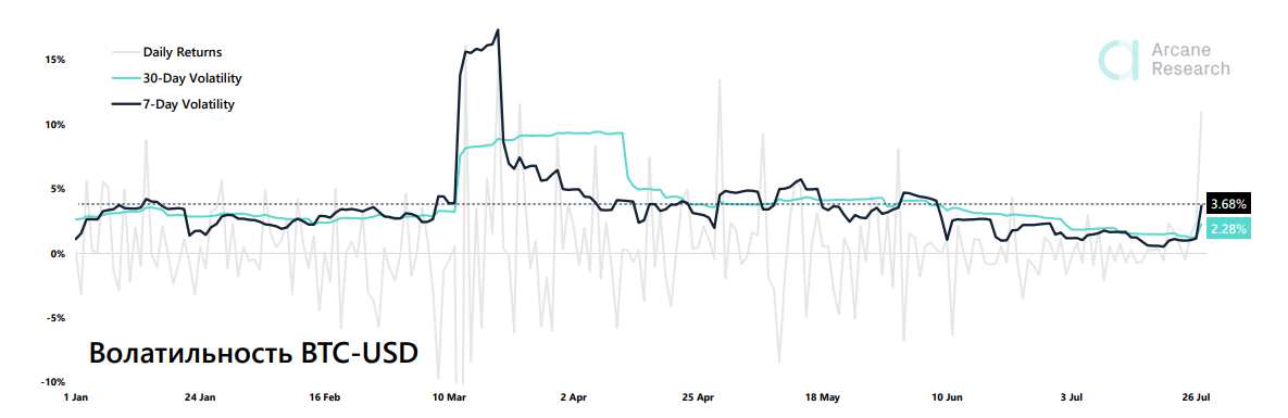 Исследователи обратили внимание на обострение волатильности биткоина