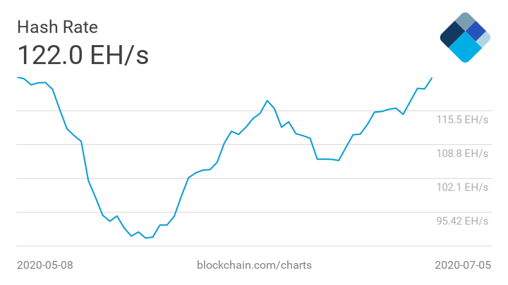 Майнеры активизировались: Хешрейт биткоина превысил 120 EH/s