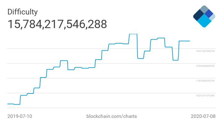 На фоне рекордного хешрейта биткоина сложность добычи приближается к новому максимуму