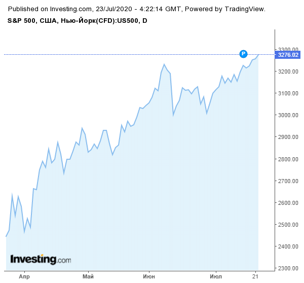 Новый скачок индекса S&P 500 привел к месячному усилению биткоина