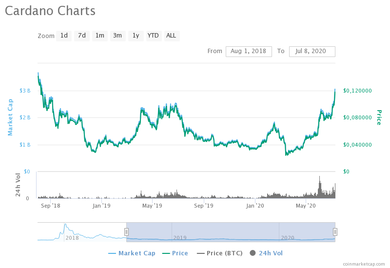 Прорыв недели: Cardano обошел лайткоин по капитализации