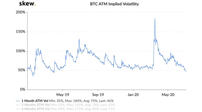 Skew: Период слабой волатильности на крипторынке должен смениться взлетом биткоина