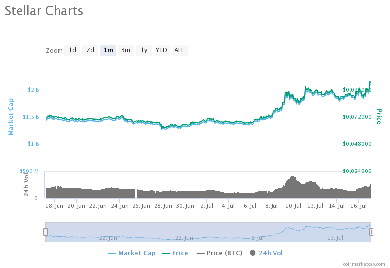 Stellar вошел в список лучших исполнителей этого «альтсезона»