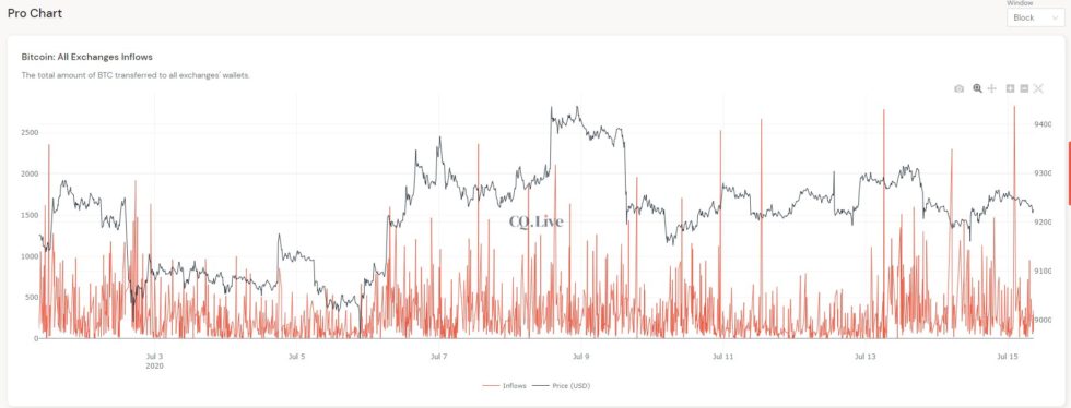 Тревожный сигнал: Трейдеры отправляют биткоины на биржи