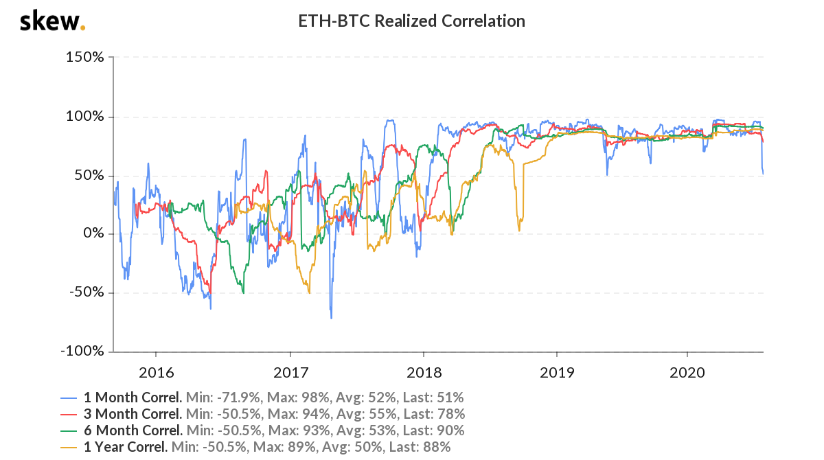 Аналитики Skew рассказали об ослаблении корреляции между биткоином и эфиром