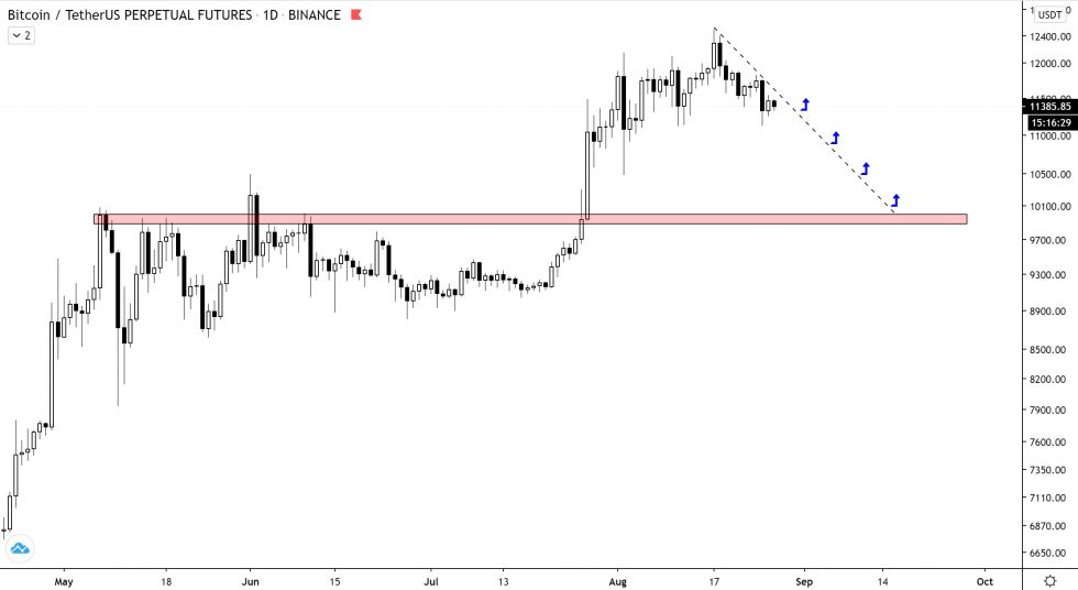 Аналитики указали на риски скорого отката биткоина до $10 000