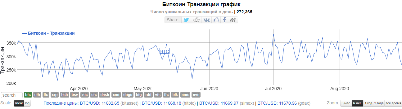 Аналитики указали на риски скорого отката биткоина до $10 000