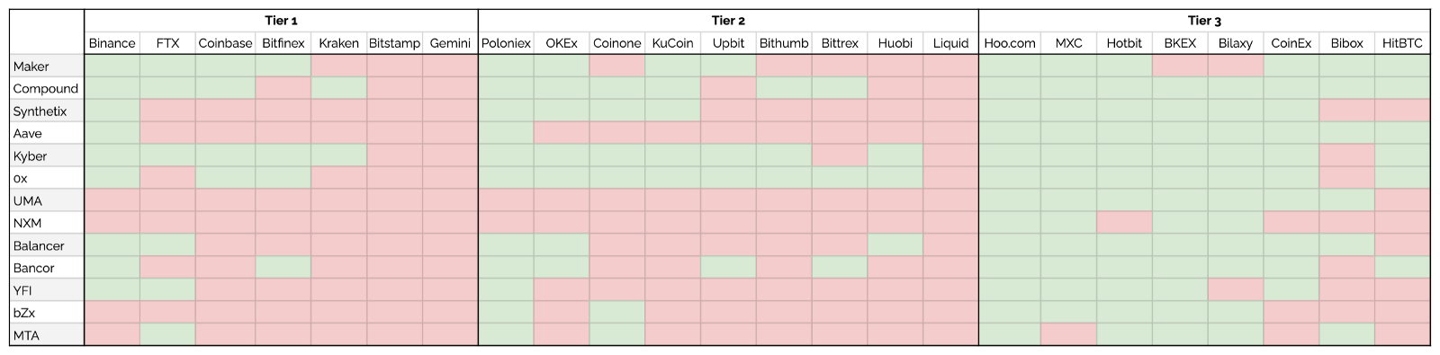 Биржи Binance, FTX и Poloniex провели наибольшее количество листингов DeFi-токенов