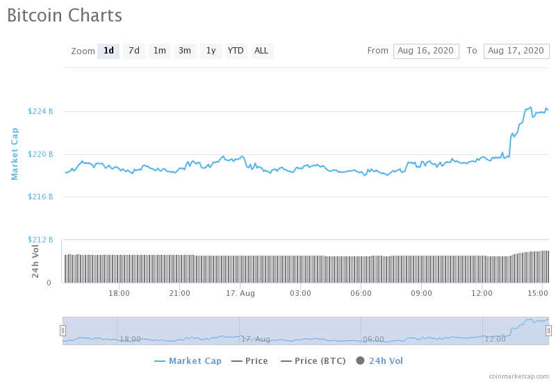 Биткоин пытается закрепиться на значениях выше $12 000