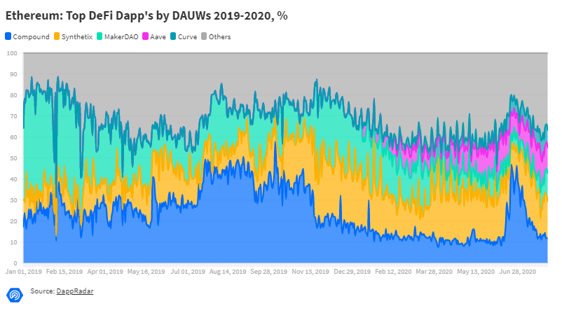 Эфириум безоговорочно лидирует в рейтинге сетей для запуска DApps