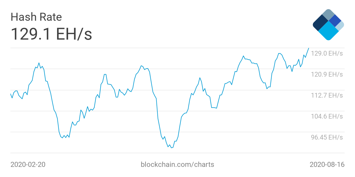 Хешрейт биткоина обновил максимум и приблизился к 130 EH/s