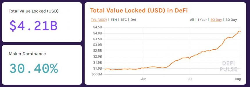 Капитализация рынка DeFi превысила $4 млрд