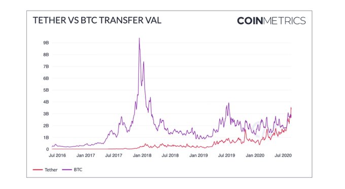 Капитализация Tether обновила максимум и превысила $13 млрд