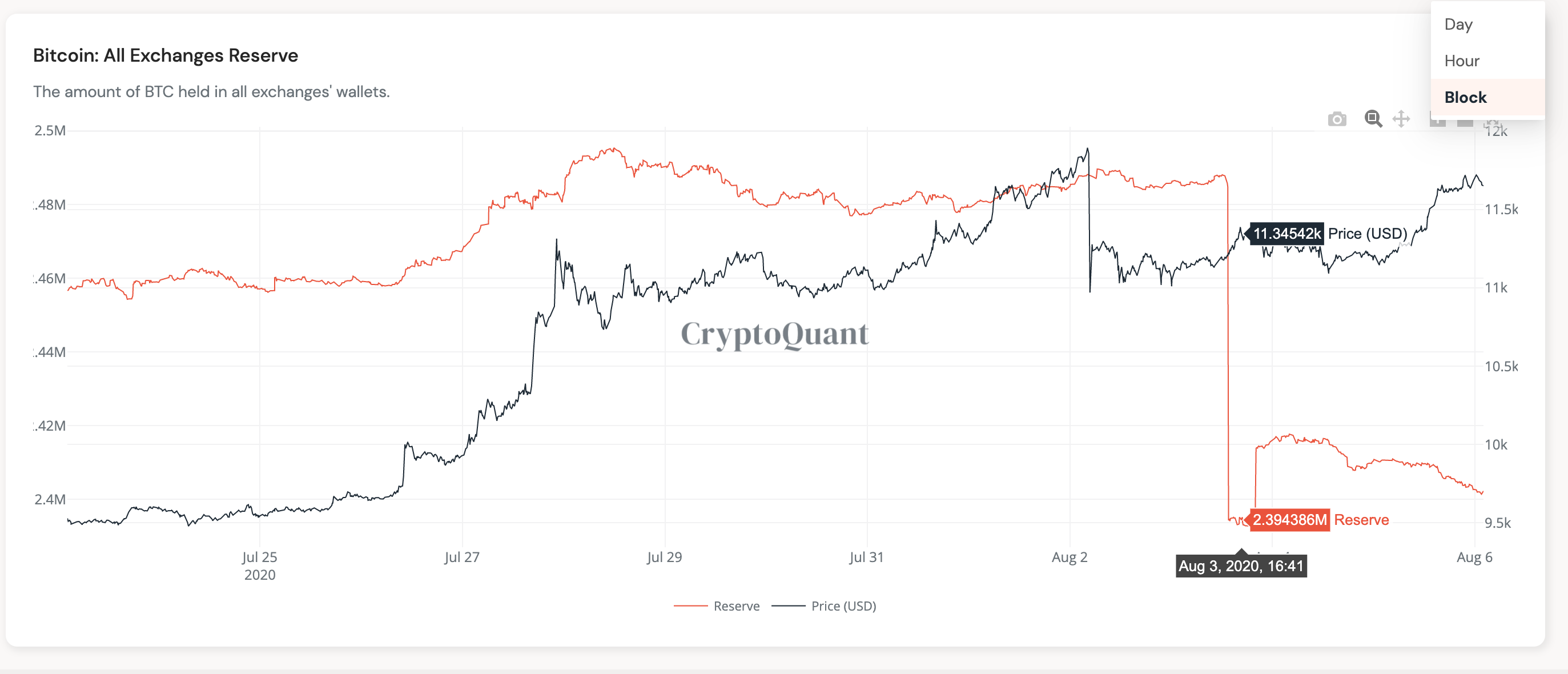 «Киты» воспользовались падением биткоина и нарастили свои запасы в BTC