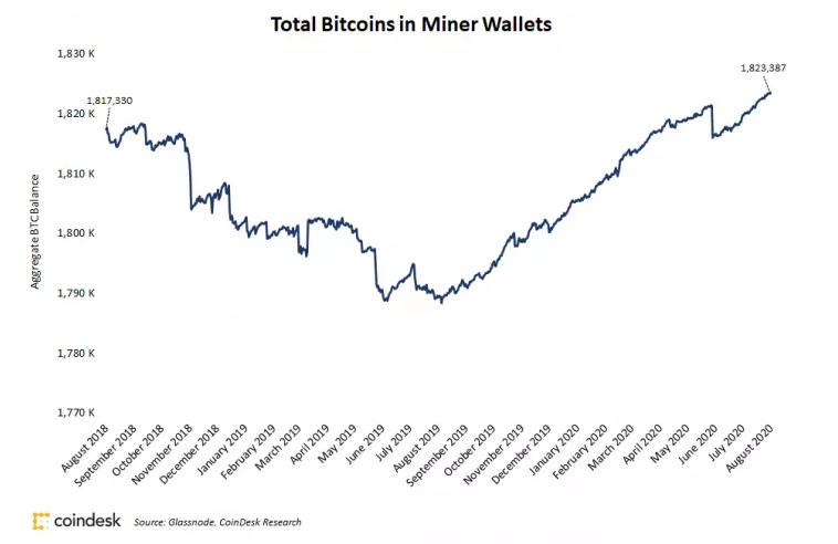 Майнеры накопили рекордное за два года количество биткоинов