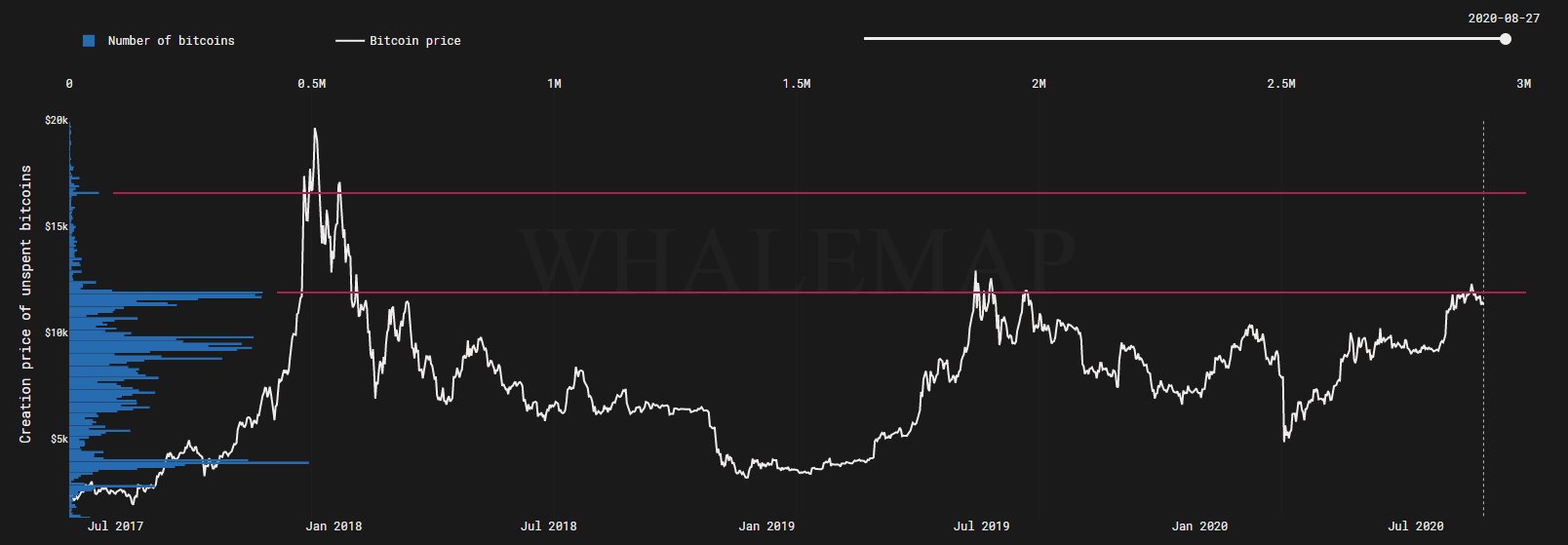 Ралли биткоина сдерживают инвесторы, фиксирующие прибыль