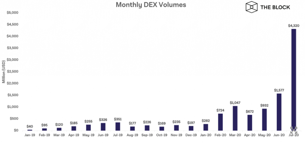 Торги на децентрализованных биржах в июле выросли на 174%