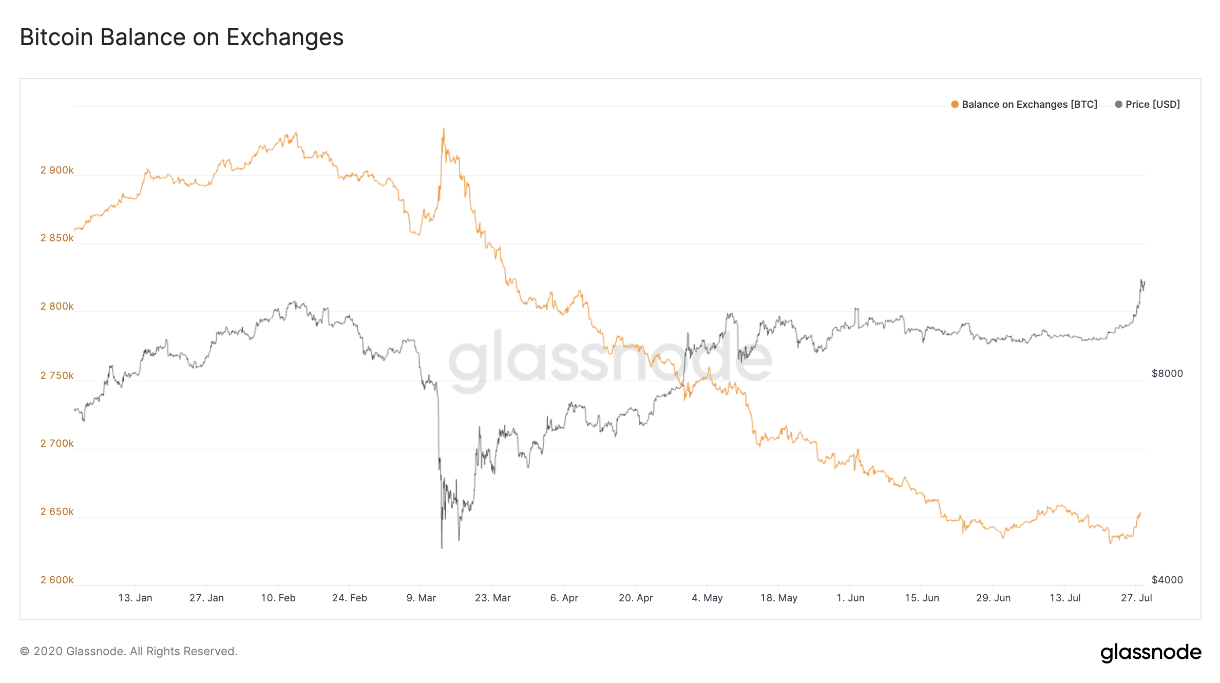 Баланс биткоина. 1.000000BTC. Розничные биткоин-инвесторы. Распределение биткоинов. BTC address number.