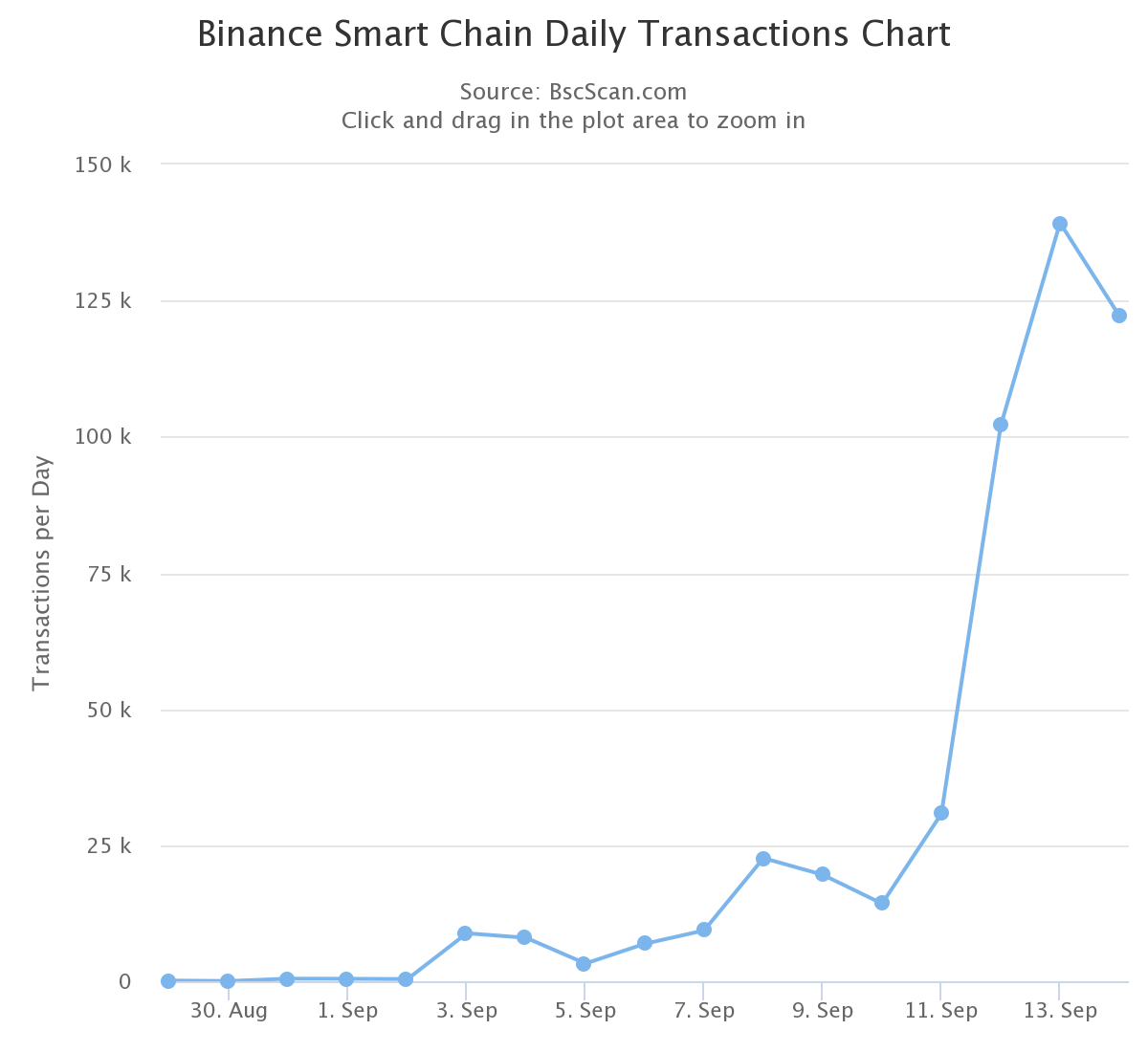 Binance Coin прорвался в первую пятерку крупнейших криптовалют