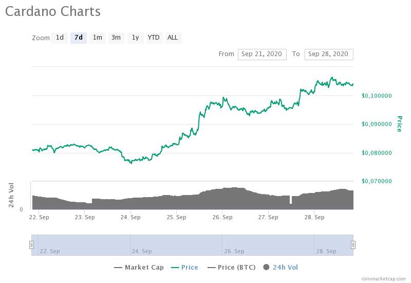 Цена Cardano взлетела до месячного максимума