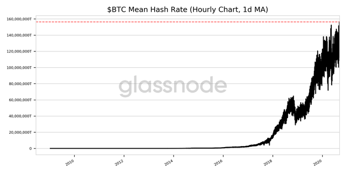 Хешрейт биткоина обновил исторический максимум, достигнув 156 EH/s