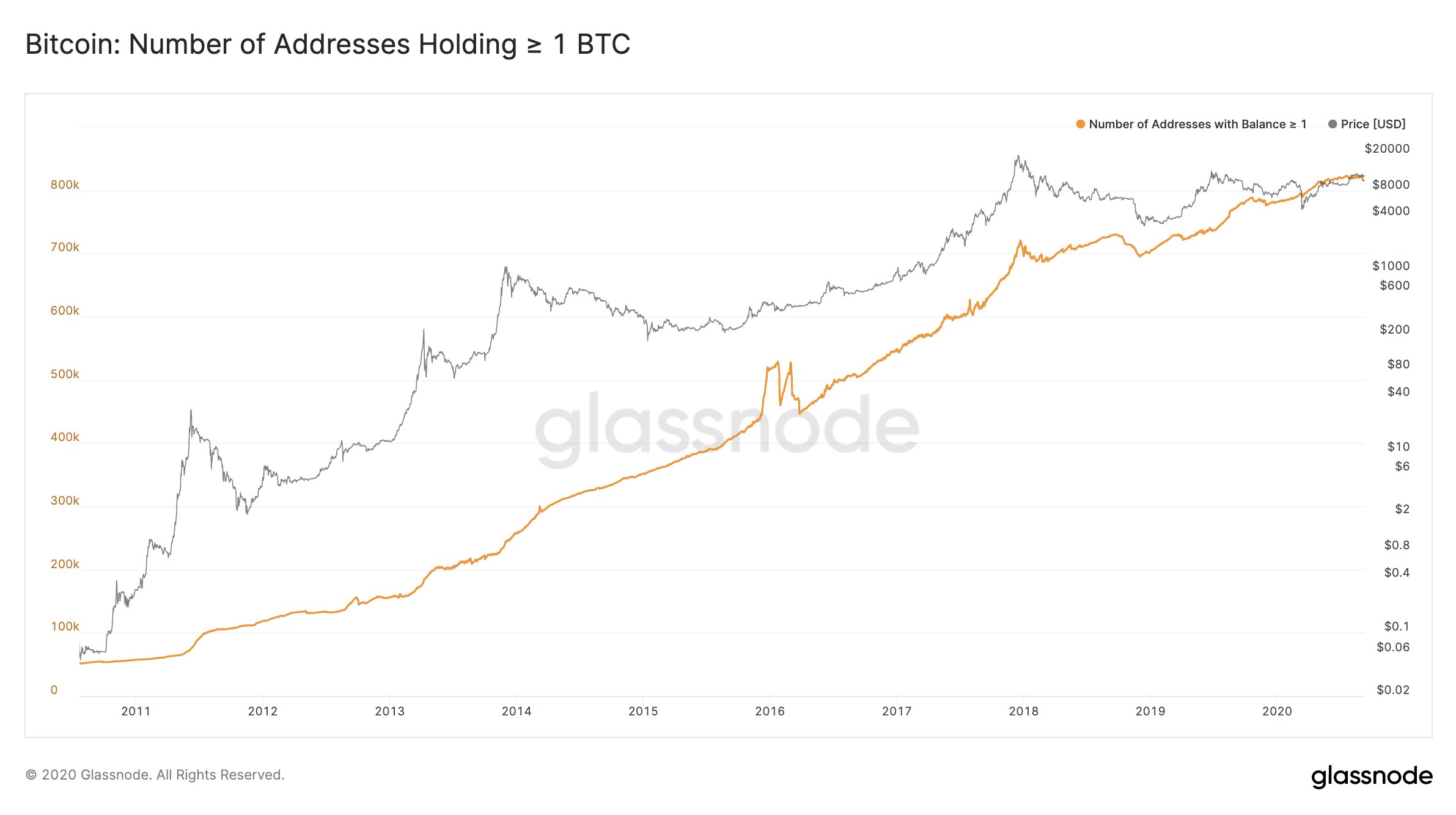 Количество адресов, содержащих не менее 1 BTC, достигло нового максимума