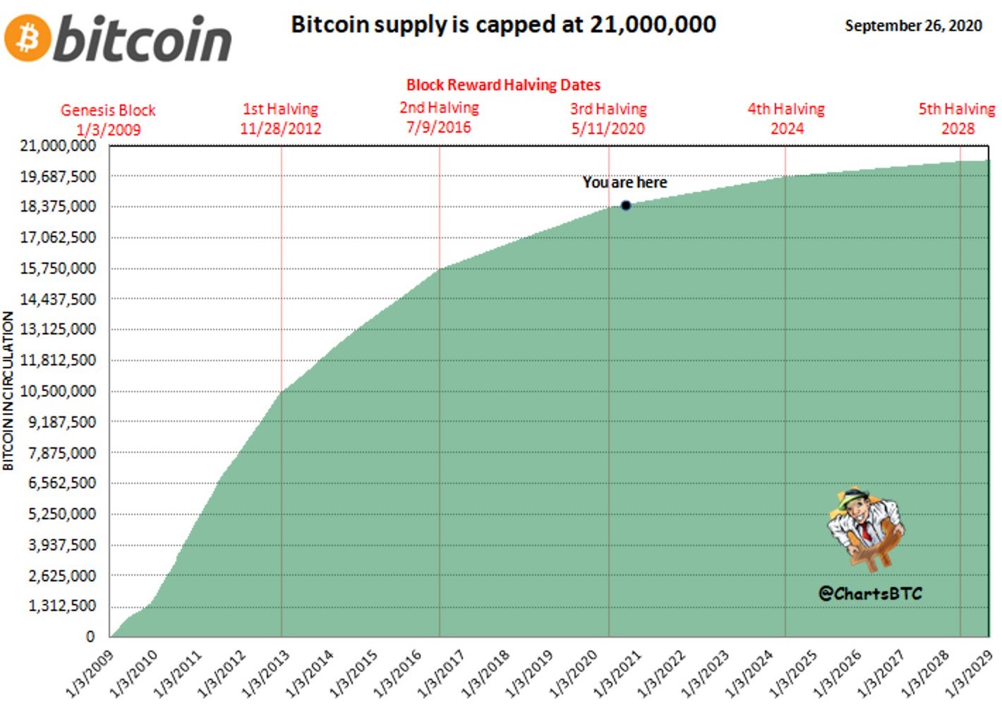 Майнерам осталось добыть всего 2,5 млн биткоинов