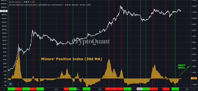 Майнеры готовятся к повторению забега биткоина трехлетней давности