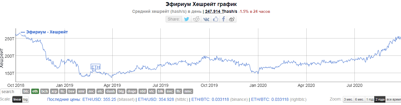 Майнеры массово переходят на эфириум из-за высоких комиссий в сети