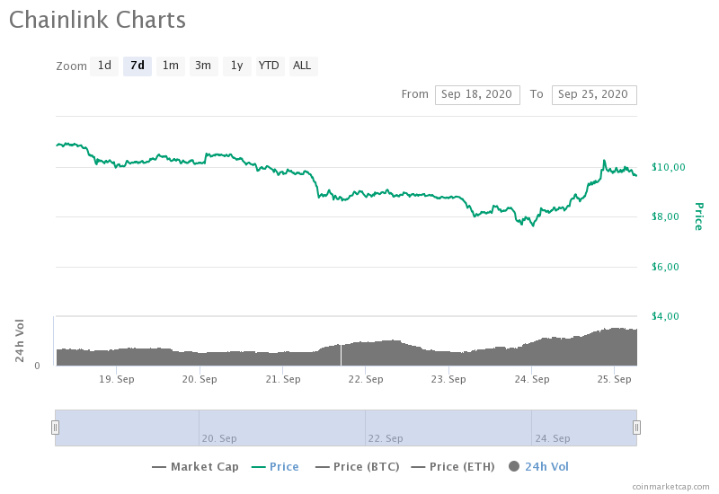 Новый прорыв: Токен Chainlink за сутки взлетел на 30%