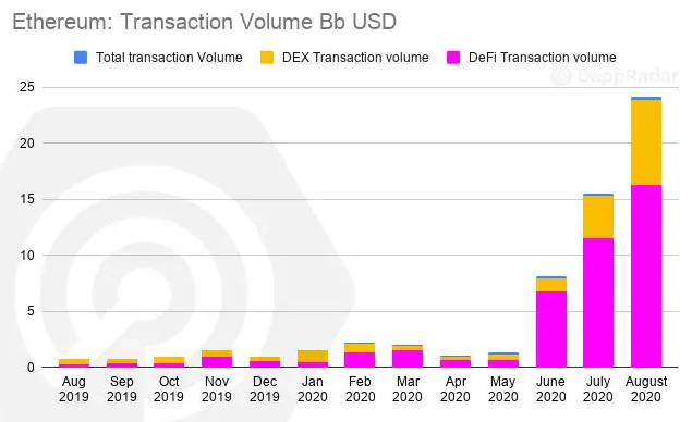 Объем транзакций на эфириуме в августе превысил $24 млрд