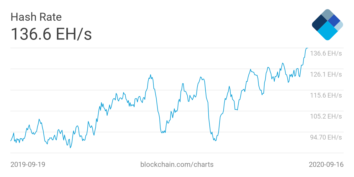 Сложность биткоина. Рост сложности биткоин. Сложность сети Bitcoin. Сложность сети биткоин график.