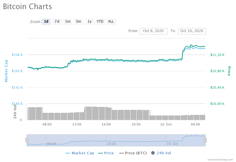 Курс биткоина к тенге. Курс биткоина. Курс BTC. Биткоин курс. Биткоин ралли.