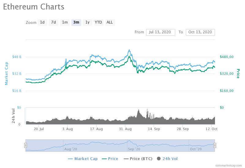 Активность эфириум-пользователей слабеет: Как это отразится на курсе ETH?